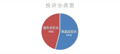 54%,位居前五的分別是家用電器,交通工具,家居用品,服裝鞋帽,通訊產(chǎn)品