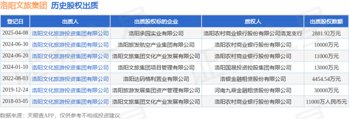 洛陽文旅集團出質(zhì)洛陽承園實業(yè)股權(quán),數(shù)額為2881.92萬元